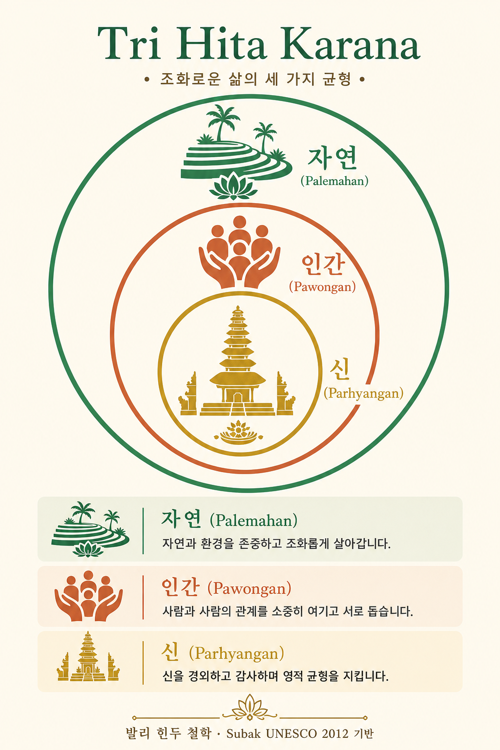 Tri Hita Karana 철학 인포그래픽