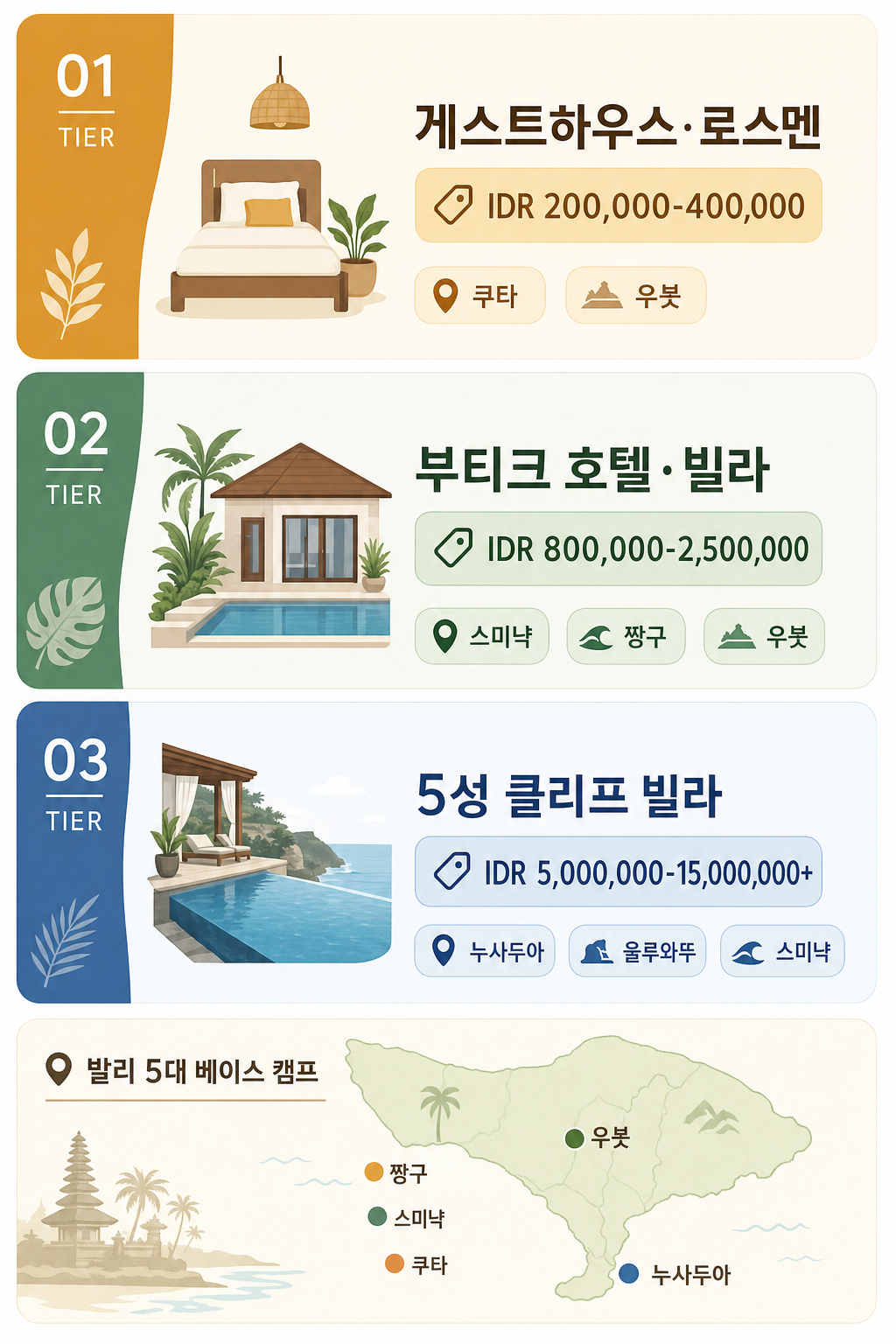 발리 숙박 3등급 인포그래픽