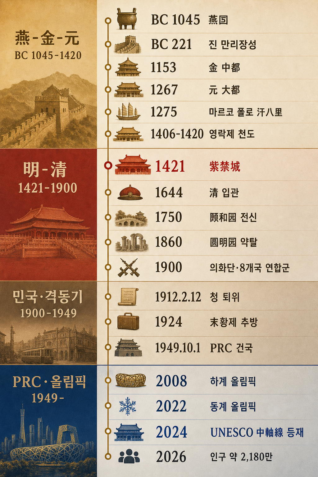 베이징 3,000년 타임라인 인포그래픽
