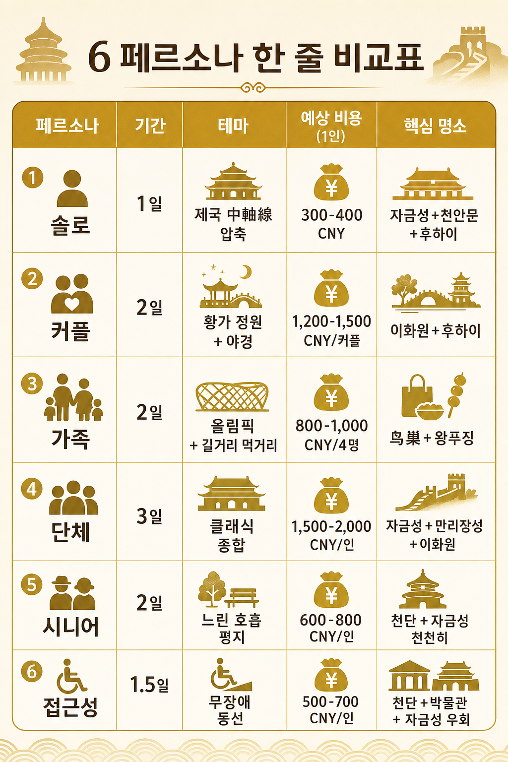 6 여행 스타일 비교표 인포그래픽
