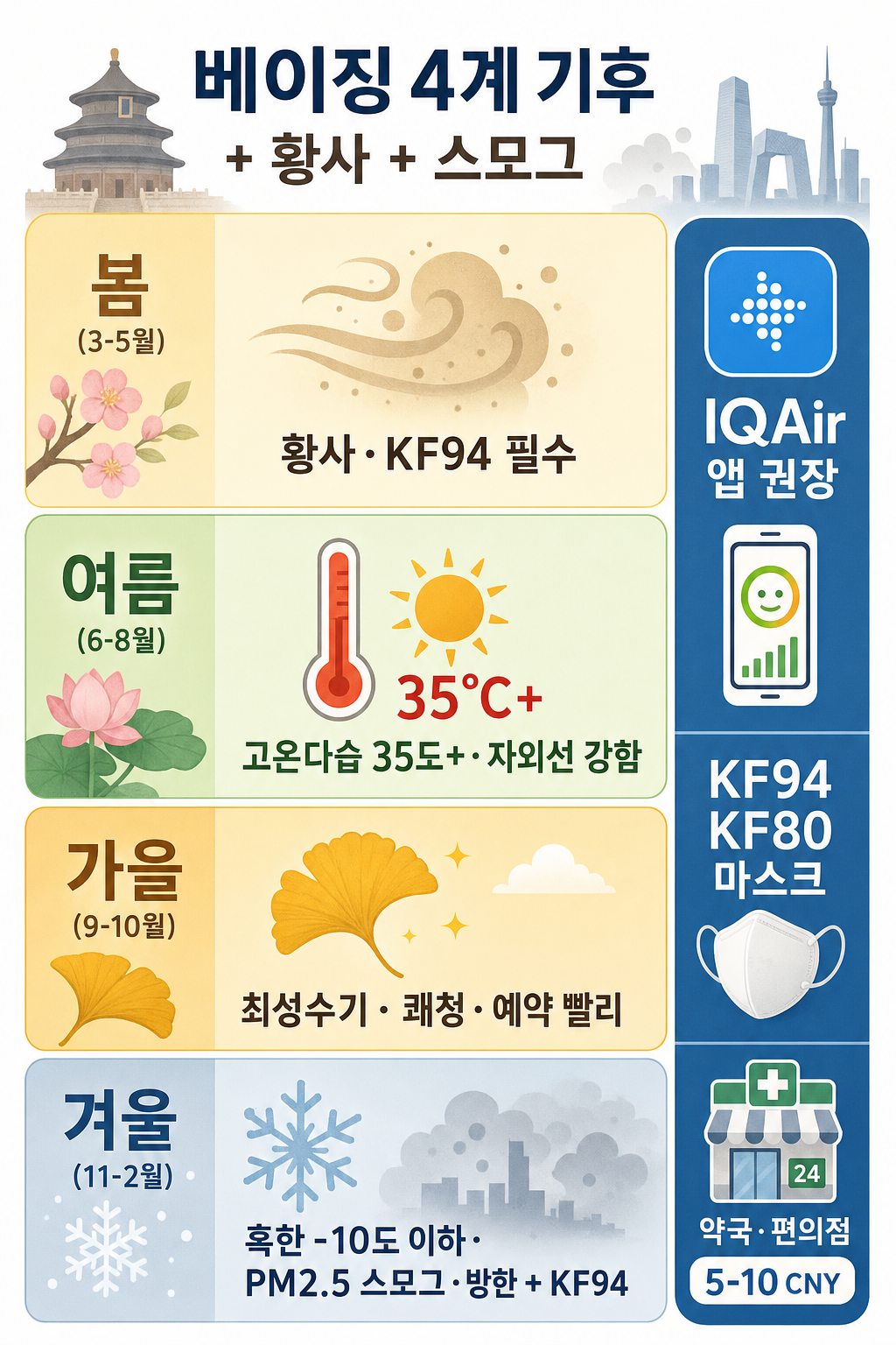 베이징 4계 기후 + 황사 + 스모그 인포그래픽
