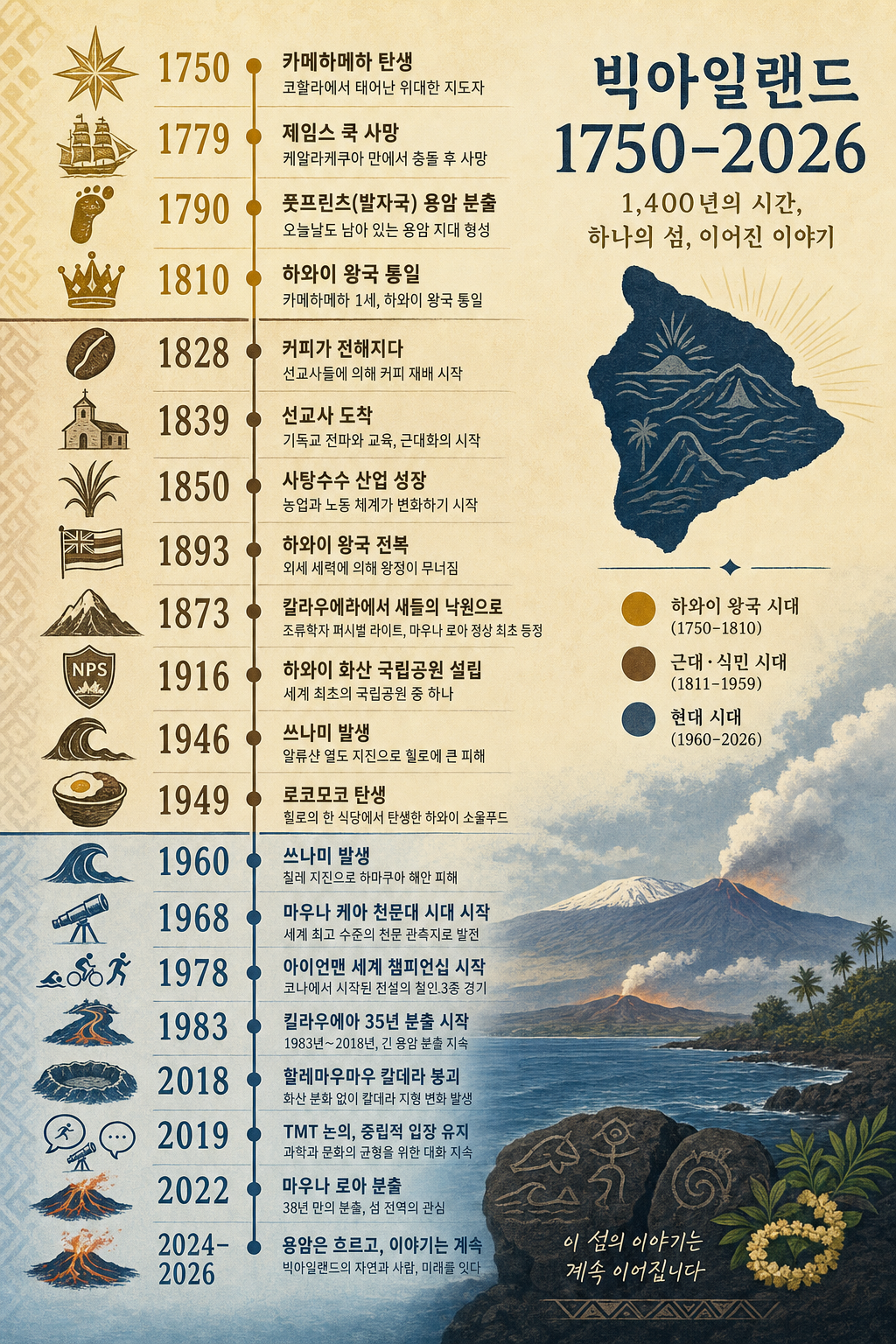 빅아일랜드 1750-2026 연표 인포그래픽