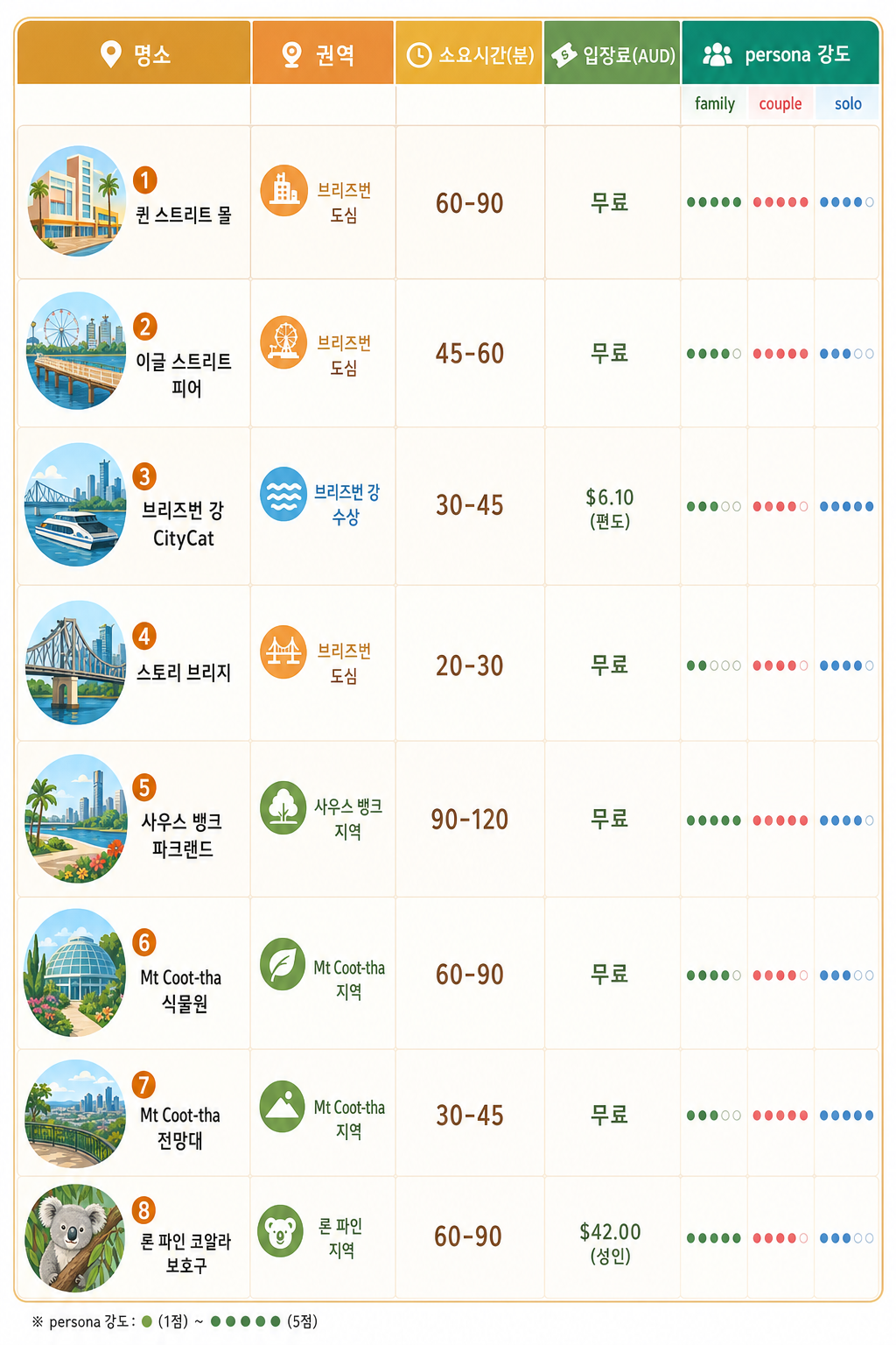8대 명소 비교 인포그래픽
