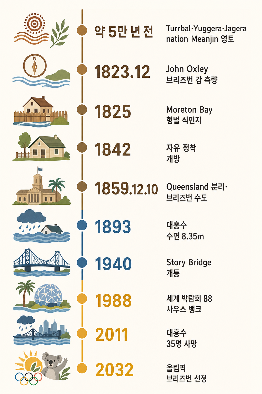 브리즈번 200년 타임라인 인포그래픽