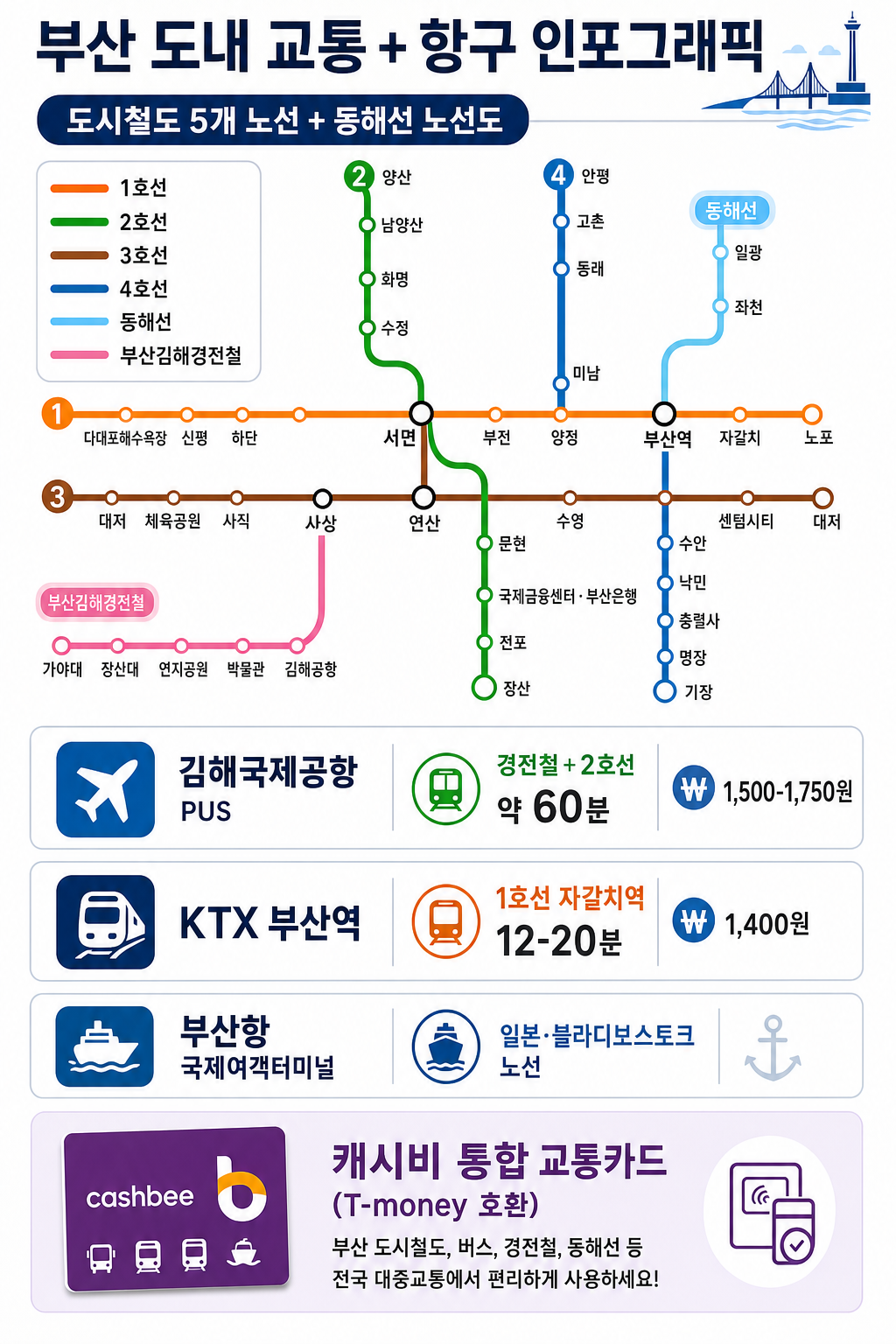 부산 도시철도 5개 노선 + 3 ingress hub