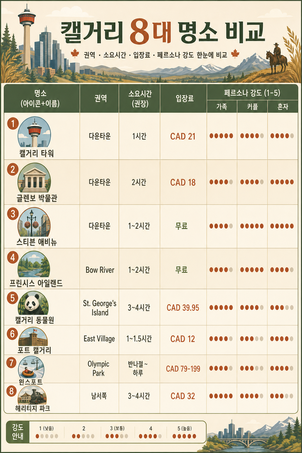 8 명소 비교 인포그래픽