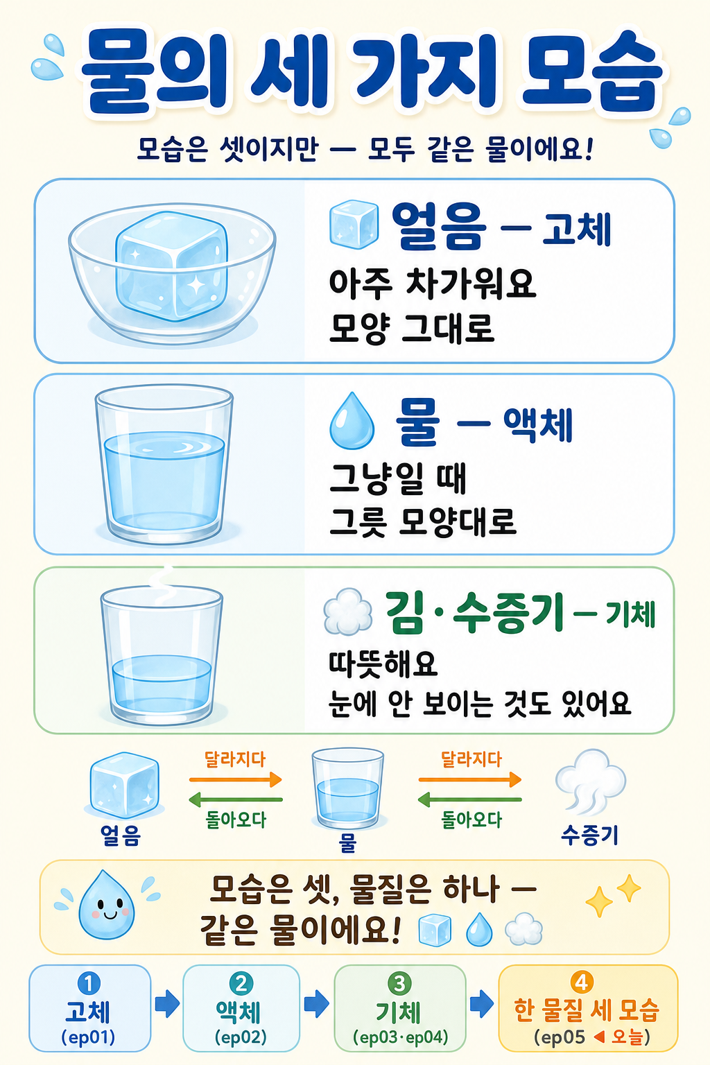얼음·물·김과 수증기 세 카드와 얼음↔물↔수증기 순환 화살표를 담은 '물의 세 가지 모습' 한국어 인포그래픽