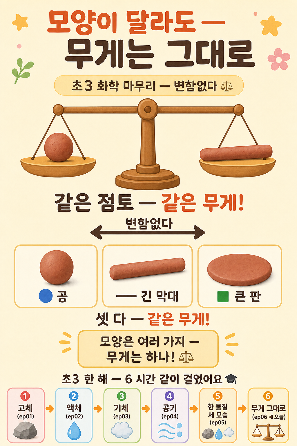 양팔 저울에 점토 공과 긴 막대가 같은 무게로 균형 잡힌 모습과 초3 6편 여정을 담은 '모양이 달라도 무게는 그대로' 한국어 인포그래픽