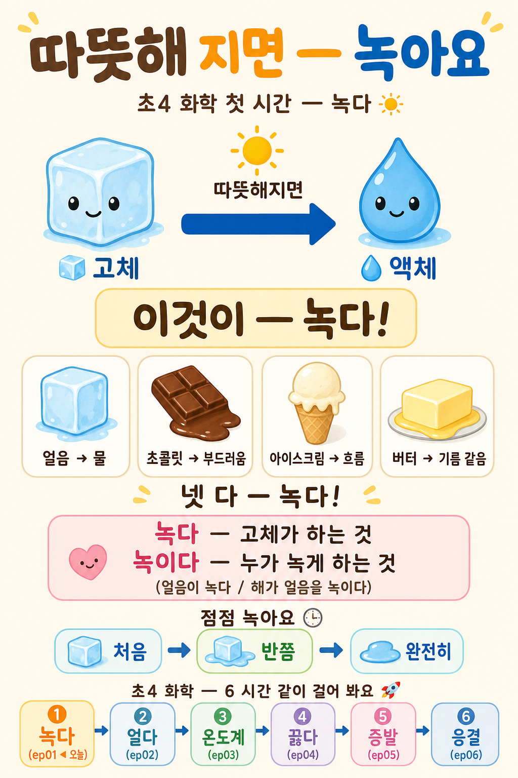 고체가 따뜻해지면 액체가 되는 '녹다' 화살표와 얼음·초콜릿·아이스크림·버터 네 물질을 정리한 한국어 인포그래픽