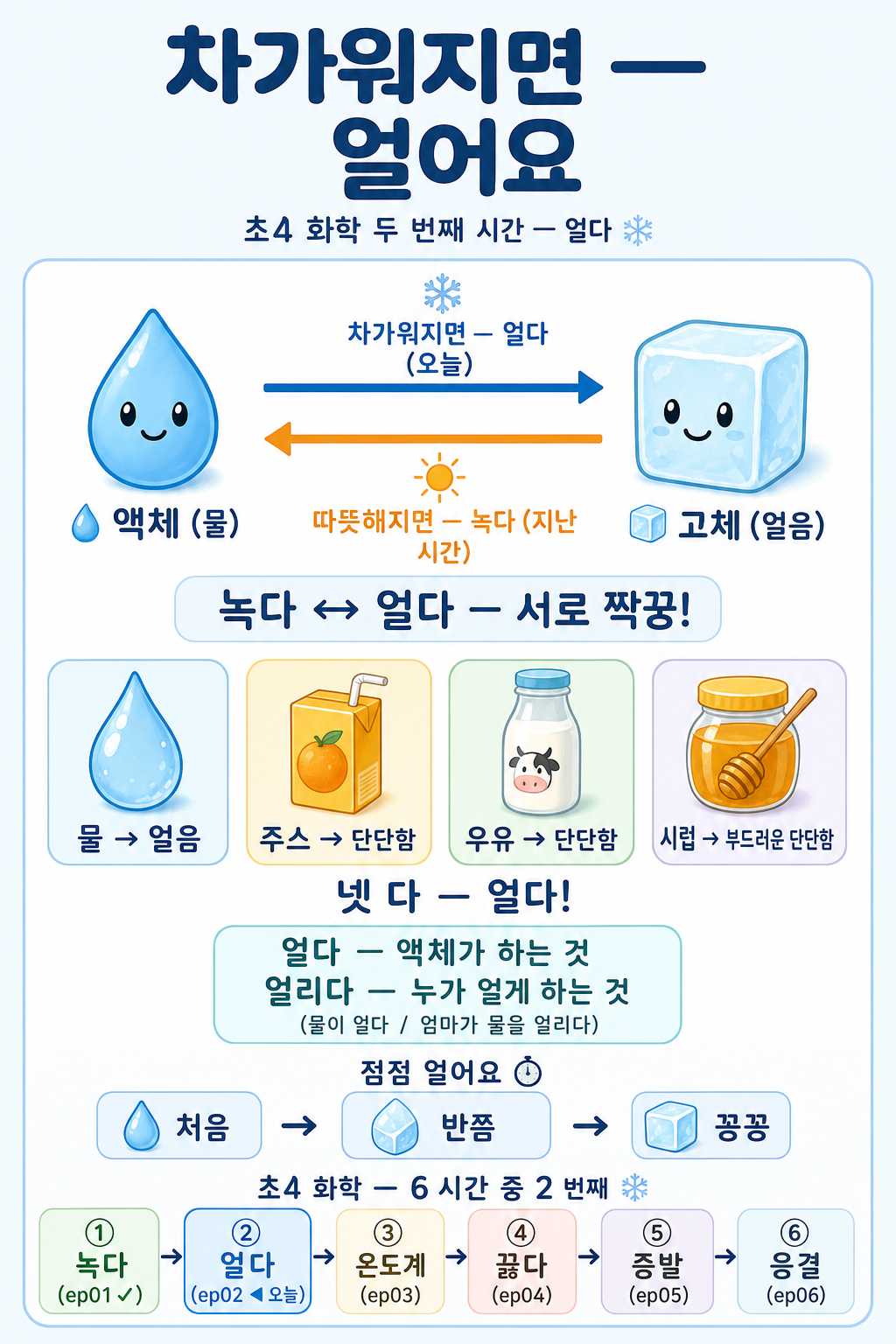 액체가 차가워지면 고체가 되는 '얼다'와 녹다↔얼다 가역 짝꿍, 물·주스·우유·시럽을 정리한 한국어 인포그래픽
