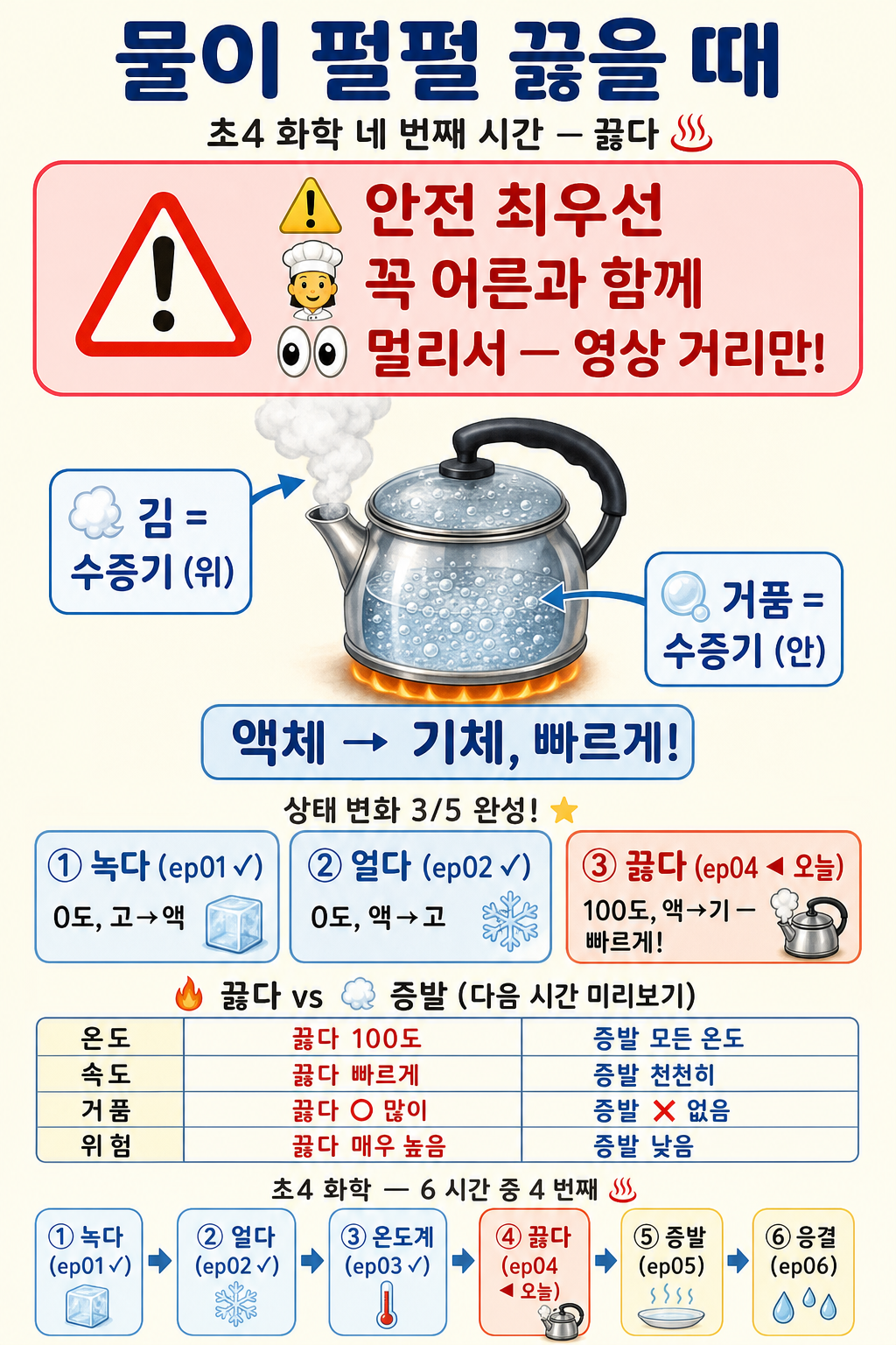 '꼭 어른과 멀리서' 안전 배너와 끓다(거품·김=수증기), 녹다·얼다·끓다 3동사를 정리한 한국어 인포그래픽