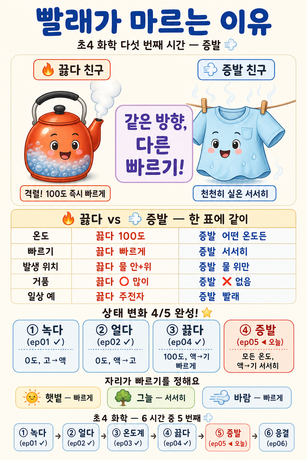 끓다 친구와 증발 친구를 나란히 두고 온도·빠르기·거품을 비교한 끓다 vs 증발 한국어 인포그래픽