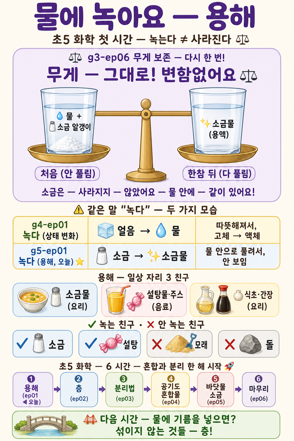 용해를 양팔 저울 무게 보존과 '녹다' 두 가지 뜻으로 정리한 초5 화학 인포그래픽