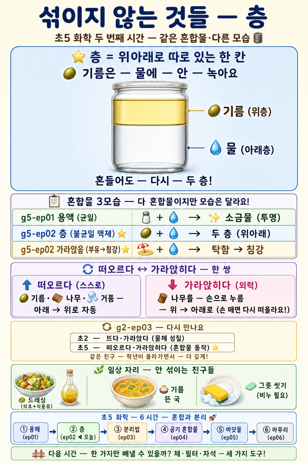 혼합물 세 모습(용액·층·가라앉음)과 떠오르다·가라앉히다를 정리한 초5 화학 인포그래픽