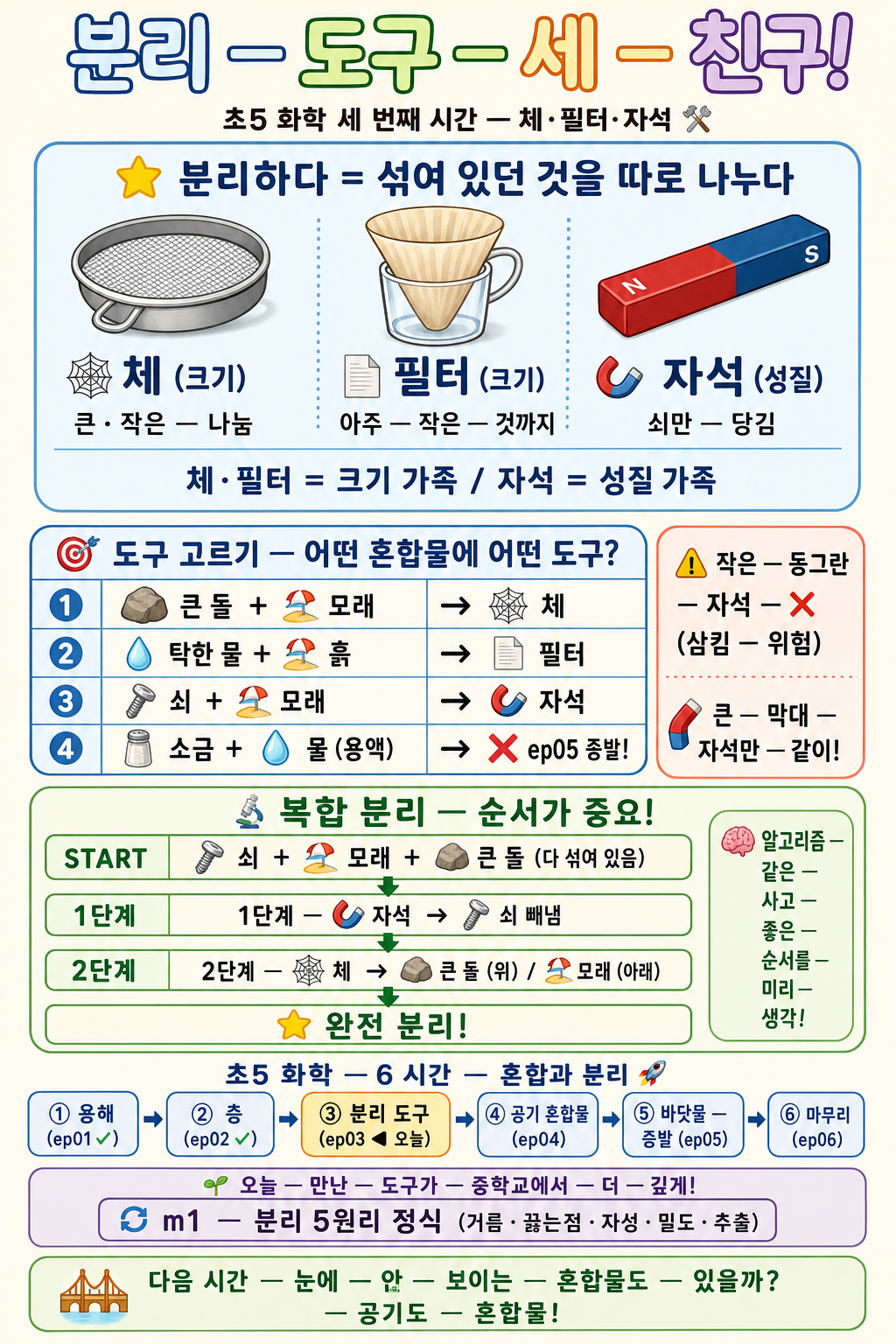체·필터·자석 세 분리 도구와 복합 분리 순서를 정리한 초5 화학 인포그래픽