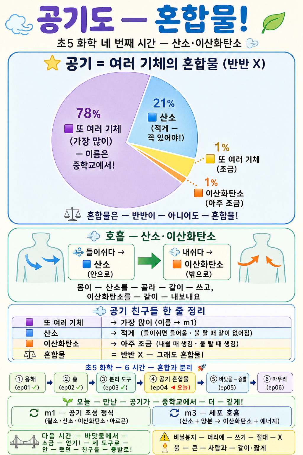 공기 구성 비율과 호흡 때 산소·이산화탄소가 드나드는 흐름을 정리한 초5 화학 인포그래픽