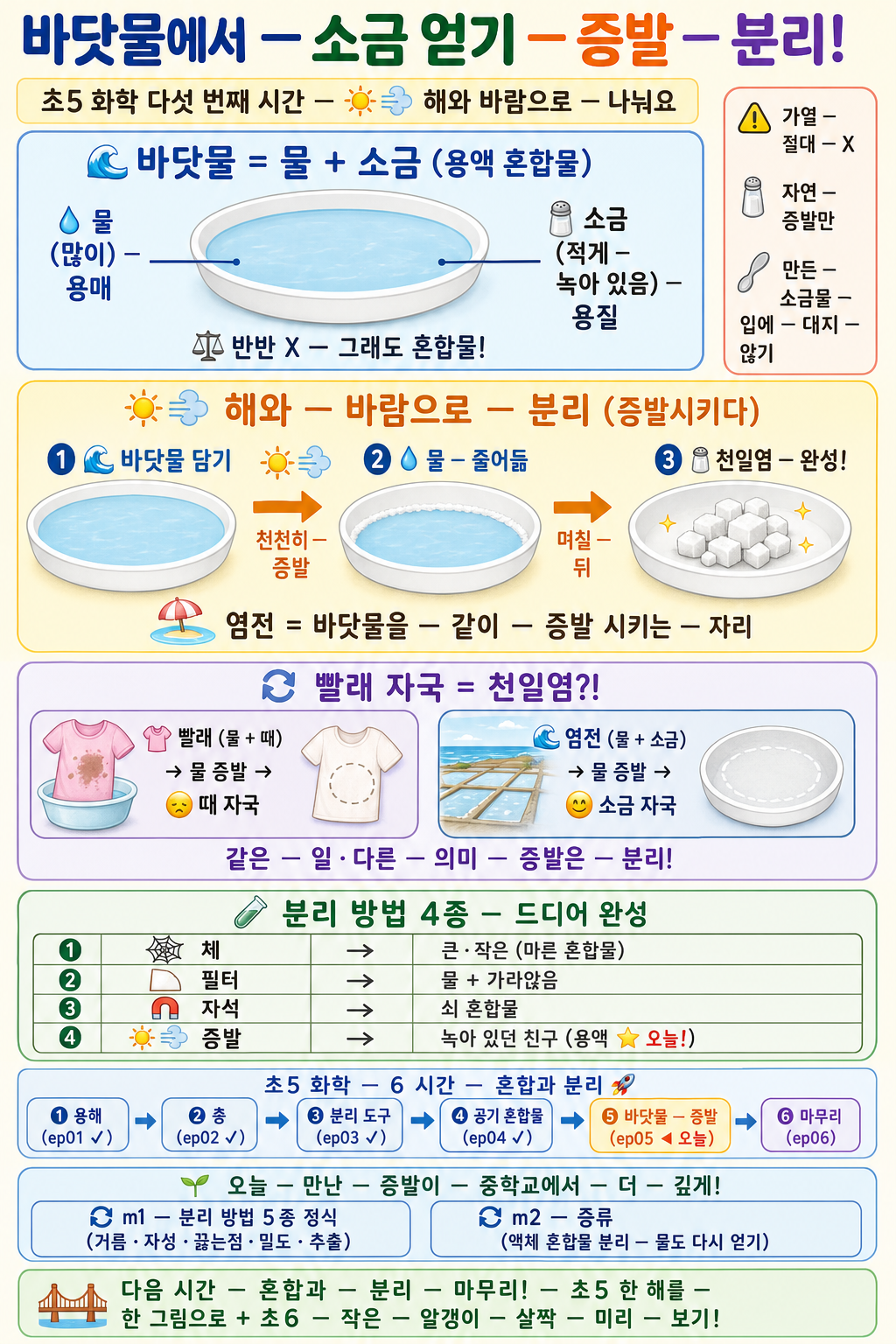 바닷물에서 해와 바람으로 소금을 얻는 증발 분리와 분리 방법 4종을 정리한 초5 화학 인포그래픽