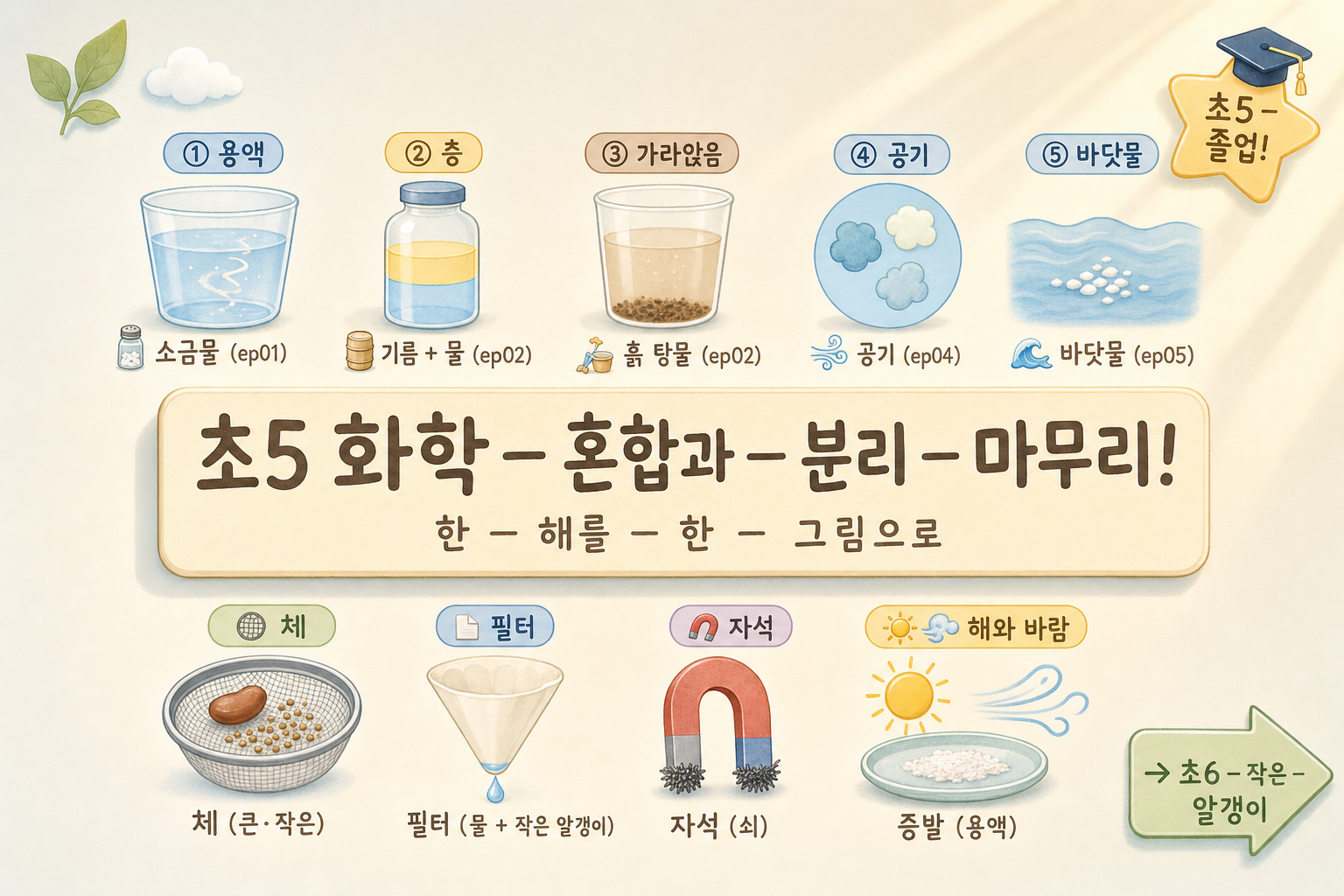 초5 화학 — 혼합과 분리 (마무리) 표지