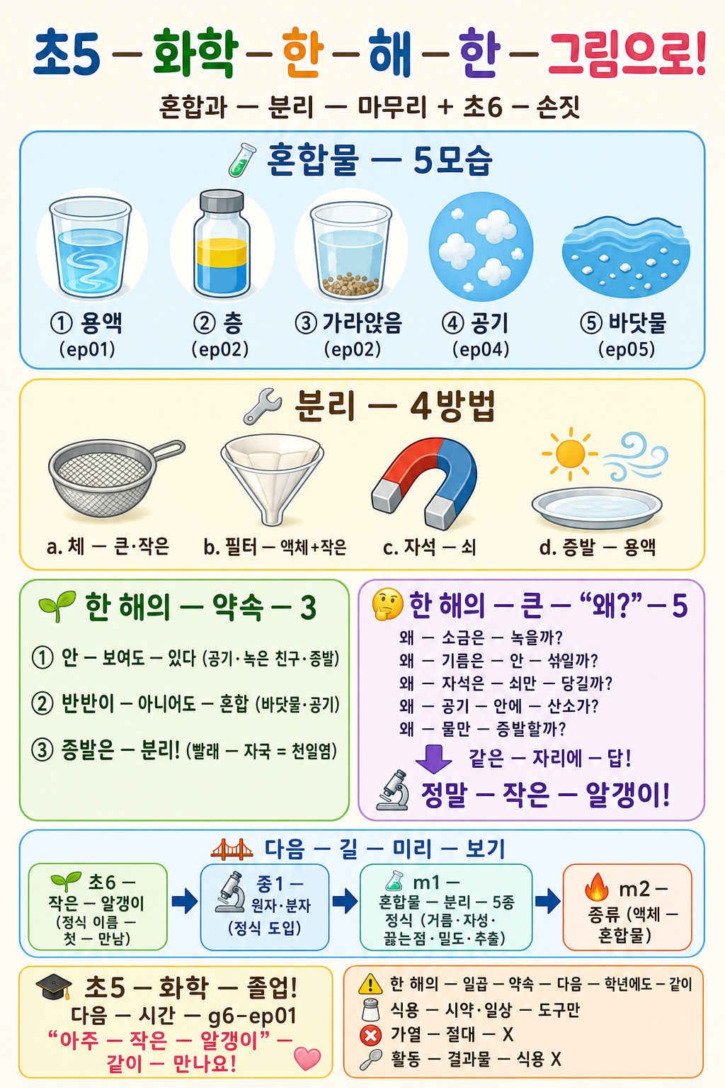 초5 한 해의 혼합물 5모습·분리 4방법·약속 3가지·다섯 왜?를 한 장에 정리한 인포그래픽