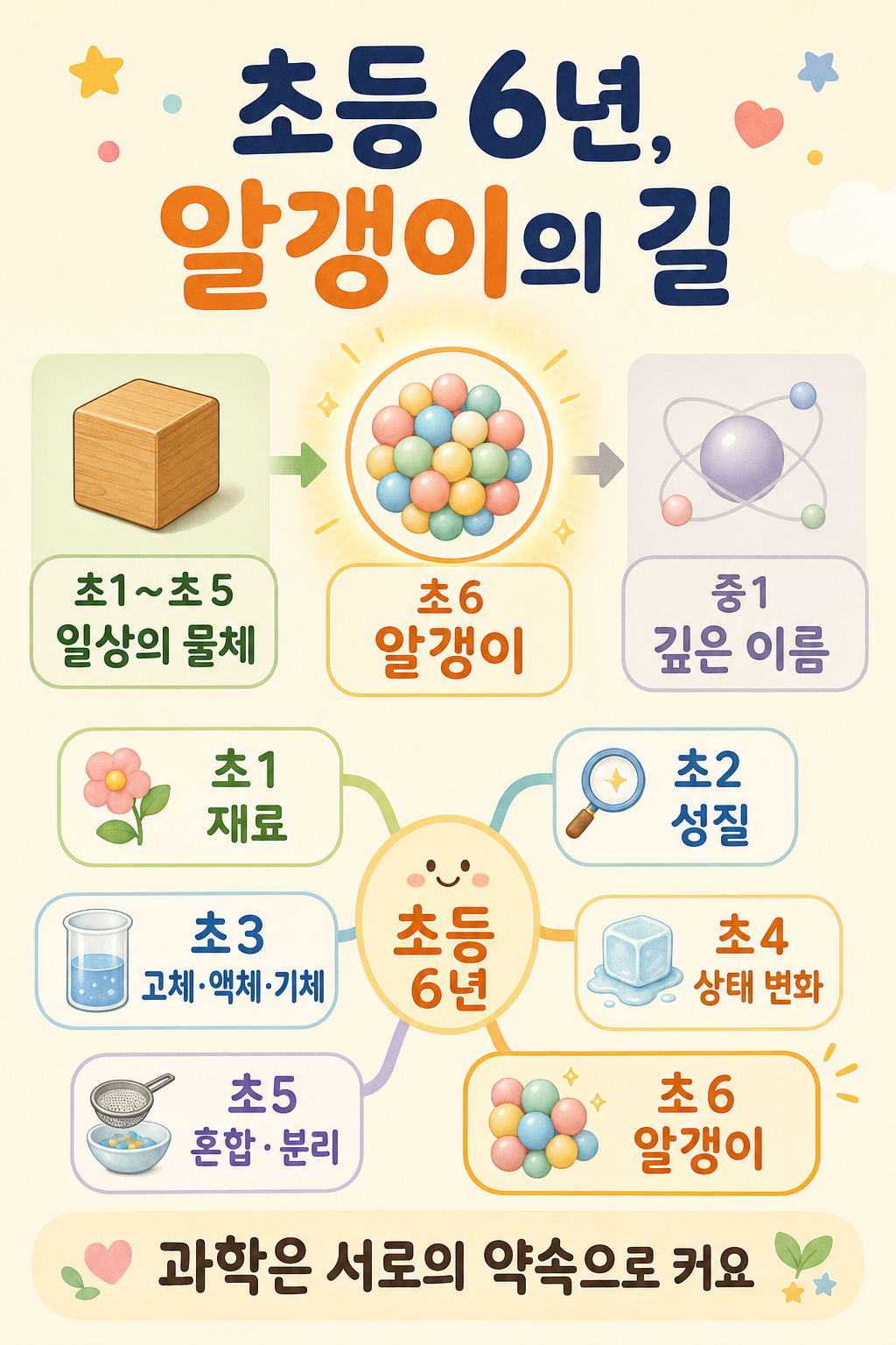 '초등 6년, 알갱이의 길' 제목 아래 일상 물체에서 알갱이를 거쳐 중1 깊은 이름으로 이어지는 진화 화살표와 6학년 키워드 마인드맵 인포그래픽