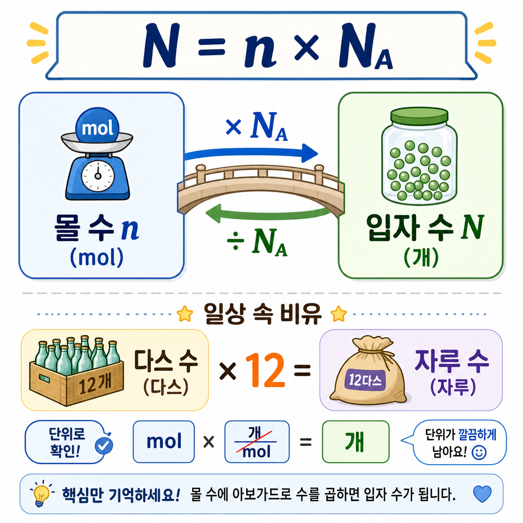 N=n×N_A 양방향 다리로 몰 수와 입자 수를 오가는 변환을 설명하는 개념도