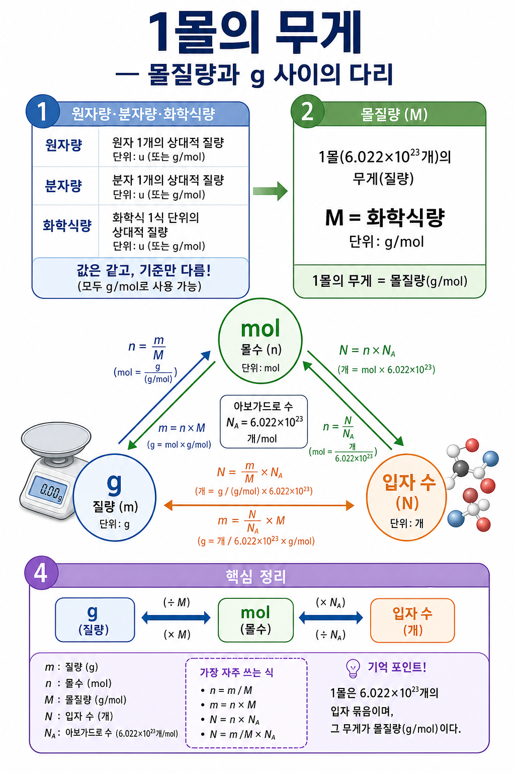 원자량·분자량·몰질량과 g↔mol↔입자 수 삼각 변환을 정리한 다이어그램