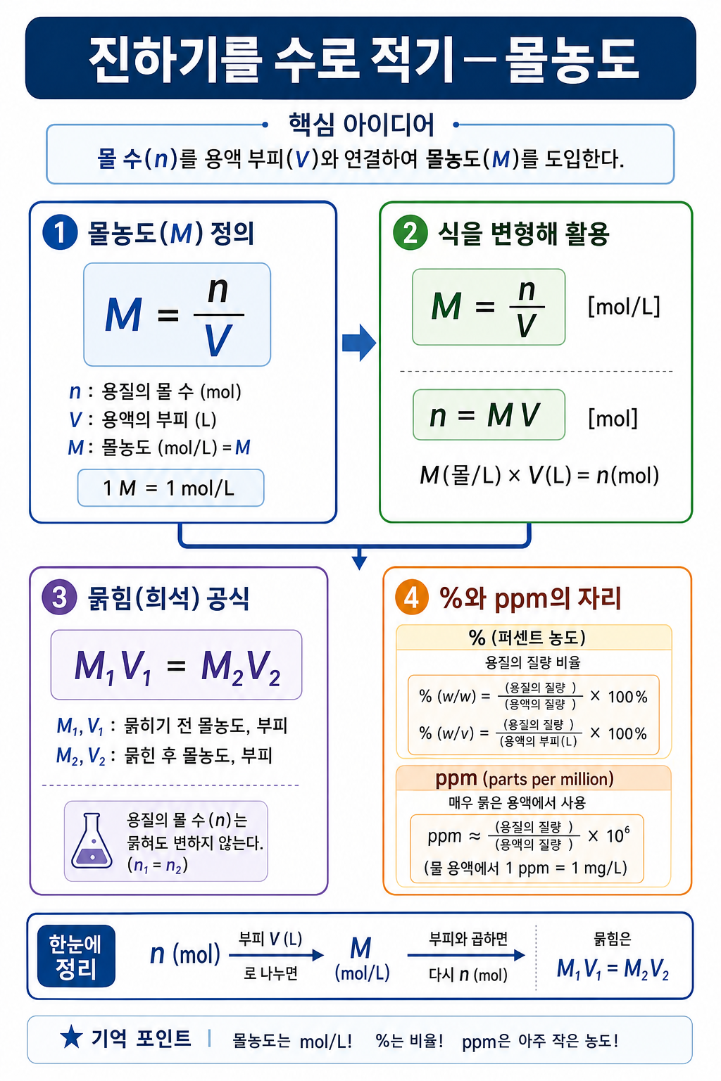M=n/V와 묽힘 M1V1=M2V2, %·ppm의 기준 차이를 정리한 몰농도 다이어그램