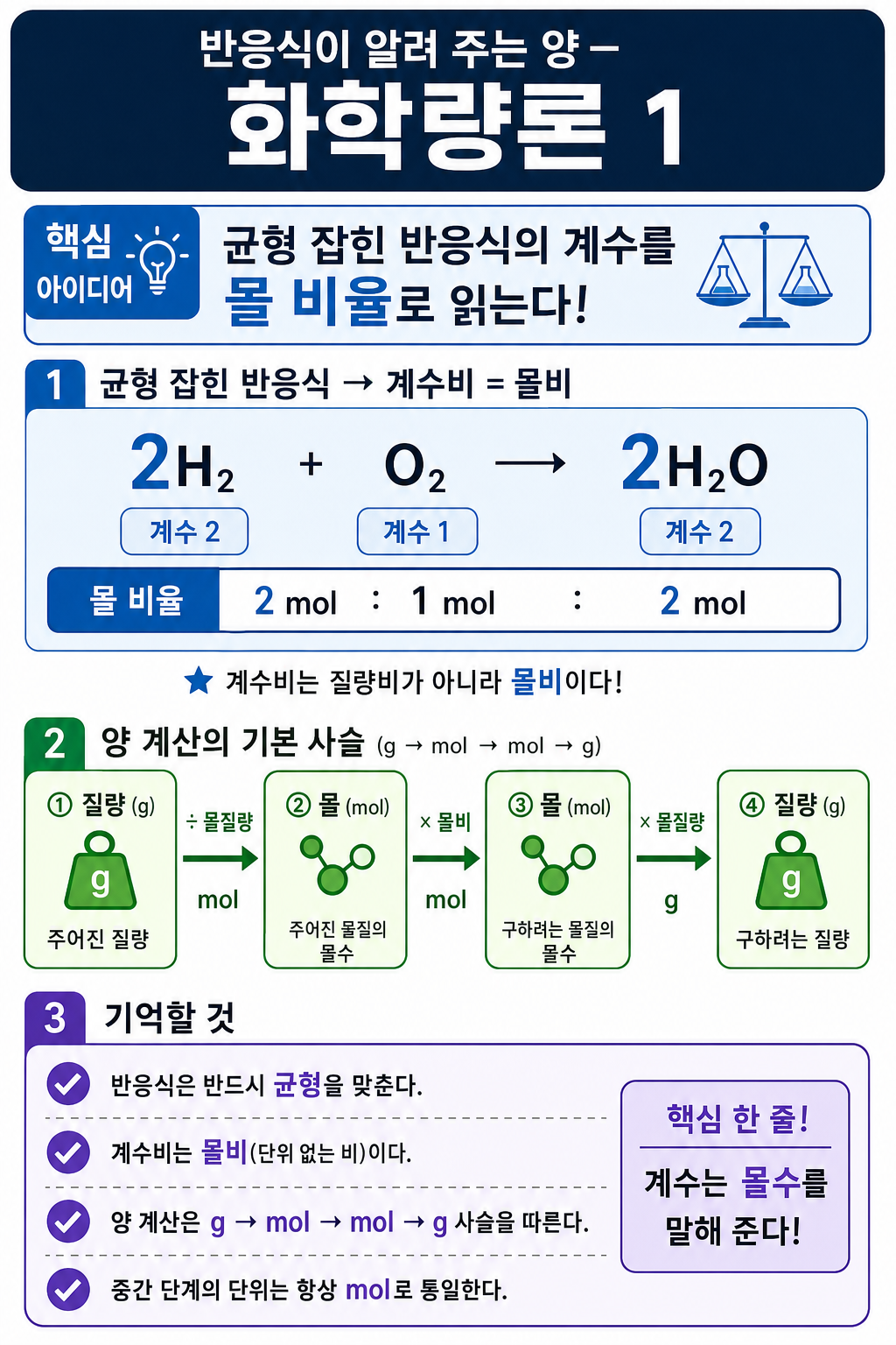 계수비는 몰비이며 g→mol→mol→g 사슬로 양을 계산하는 화학량론 다이어그램
