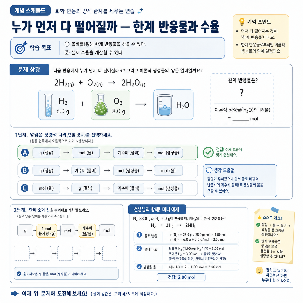 주어진 mol을 계수비와 견주어 한계 반응물과 이론 수율을 찾는 과정 개념도