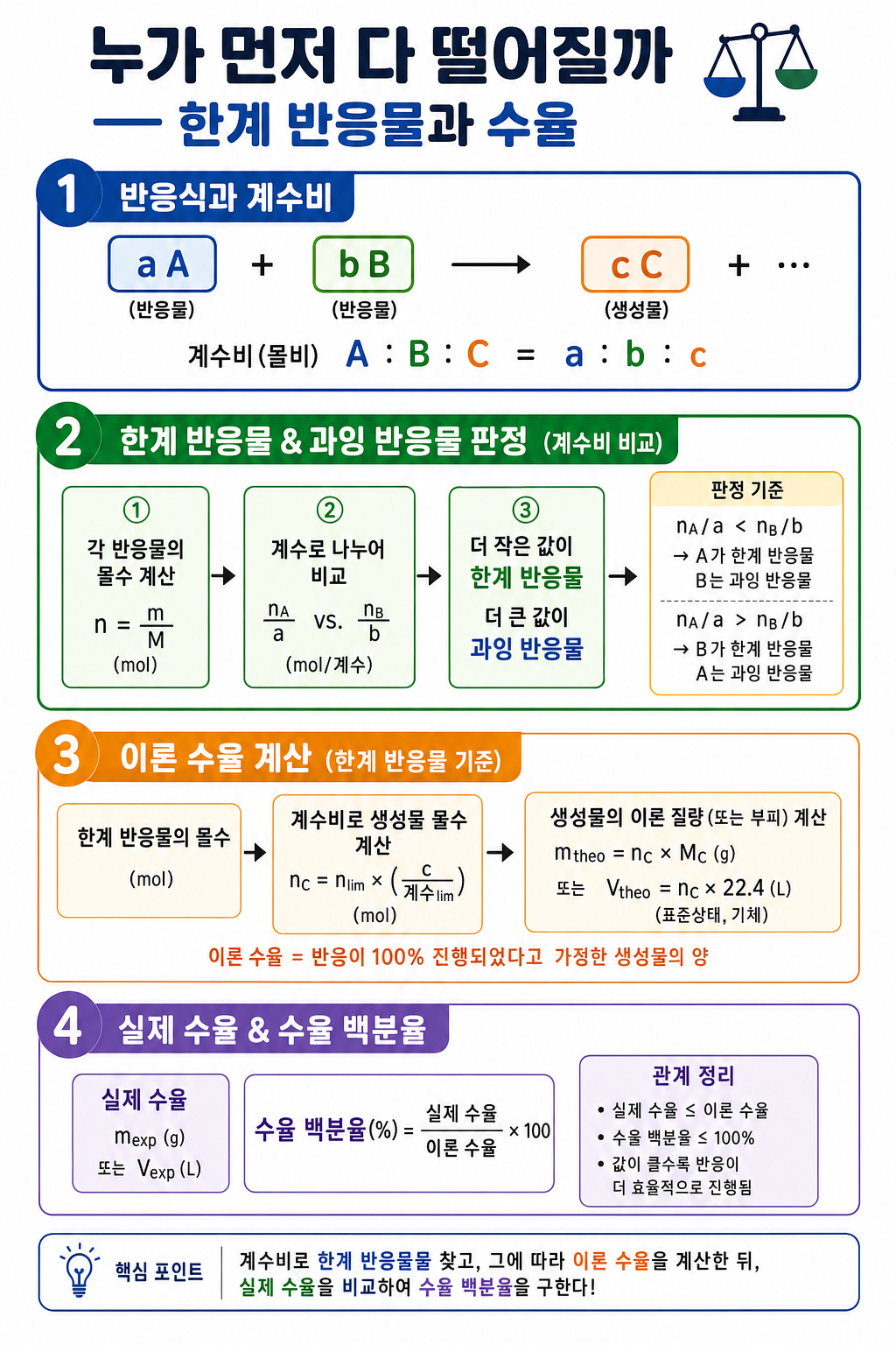 계수비로 한계·과잉 반응물을 판정하고 이론·실제 수율 백분율을 정리한 다이어그램