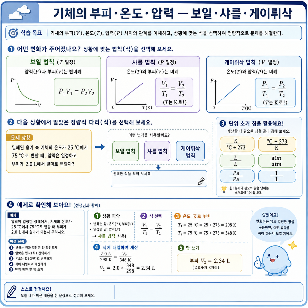 조건에 맞는 기체 법칙을 고르고 섭씨를 켈빈으로 바꾸는 과정 개념도