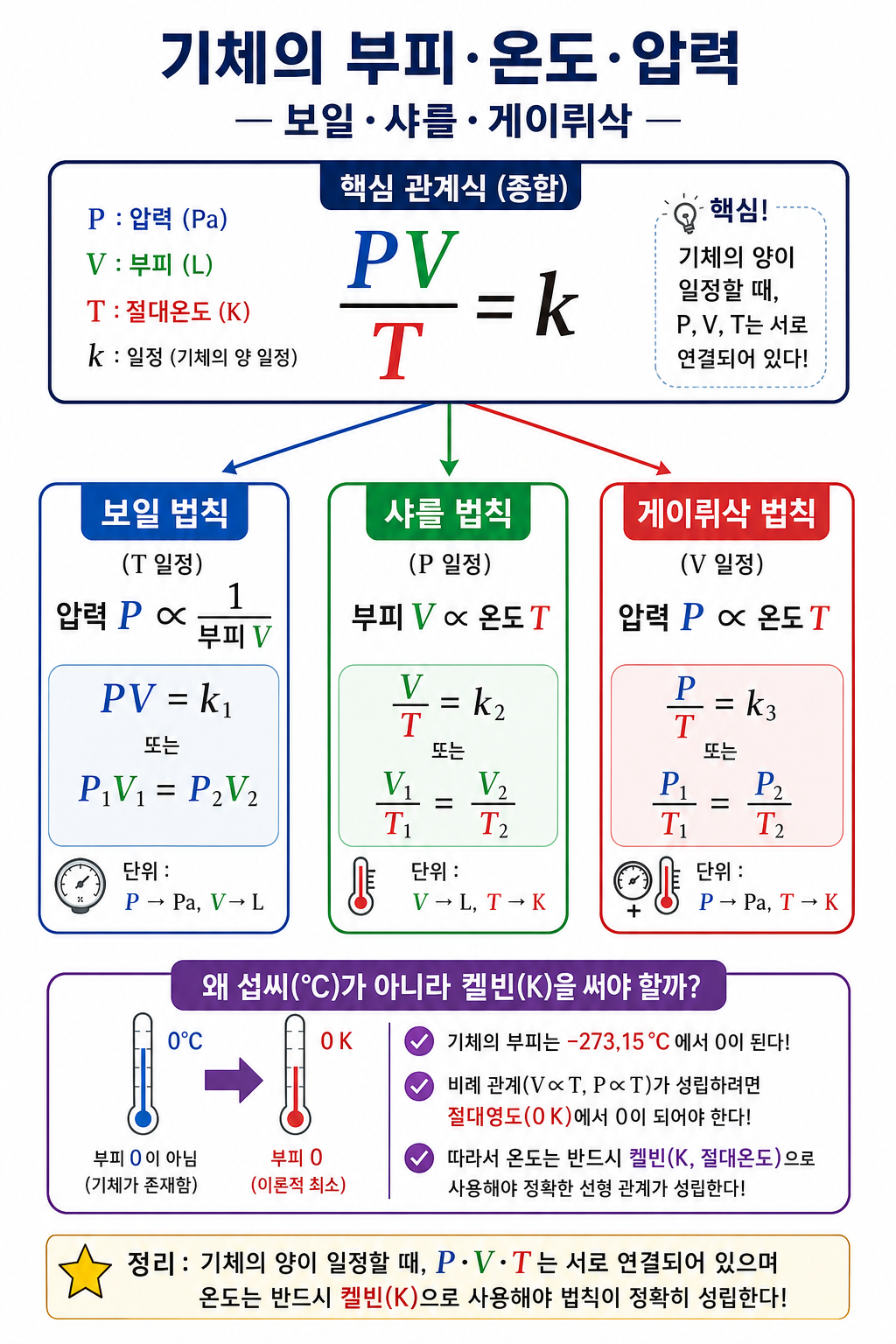 PV·V/T·P/T 일정 관계와 켈빈을 써야 하는 이유를 정리한 기체 법칙 다이어그램