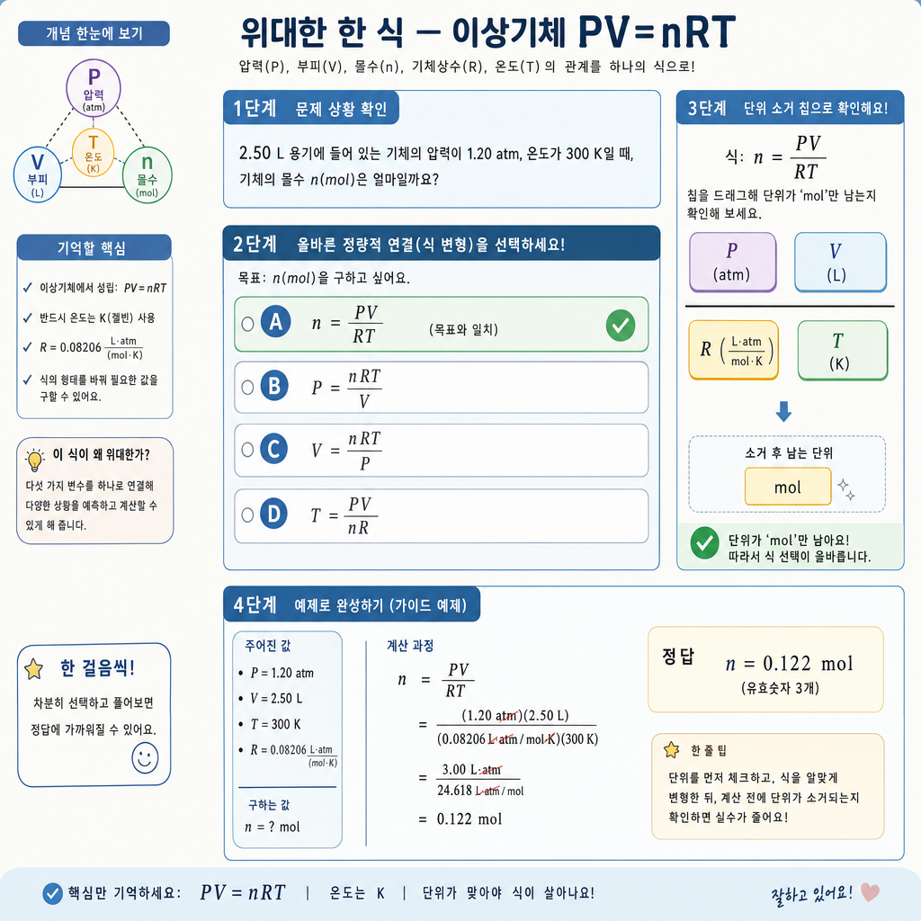 R 단위에 맞춰 PV=nRT에 atm·L·K를 넣고 미지 변수를 푸는 과정 개념도