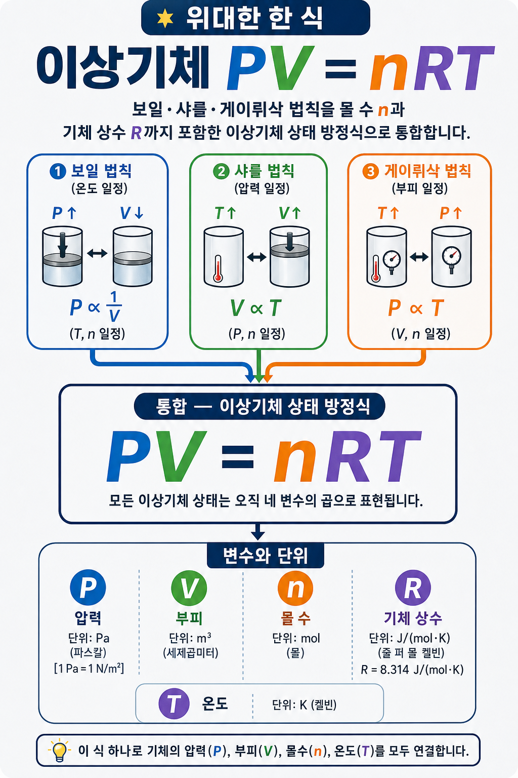 세 기체 법칙을 몰 수 n과 상수 R로 통합한 PV=nRT 관계 다이어그램