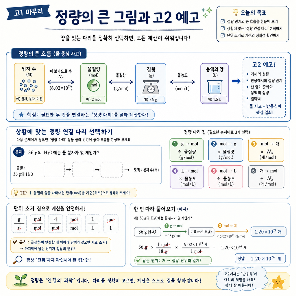 출발·목표 단위를 보고 알맞은 정량 도구를 고르는 단위 길찾기 개념도
