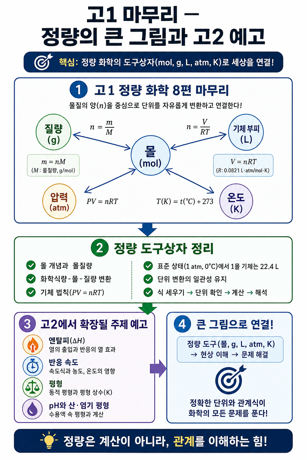 몰부터 PV=nRT까지 정량 도구를 잇고 고2 엔탈피·평형·pH를 예고한 다이어그램