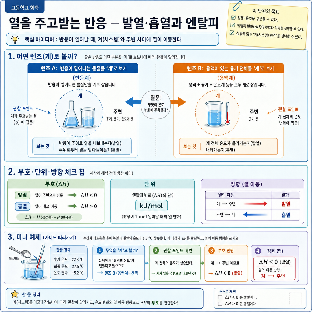 계 기준으로 열 방향·ΔH 부호를 점검하는 발열·흡열 판별 개념도