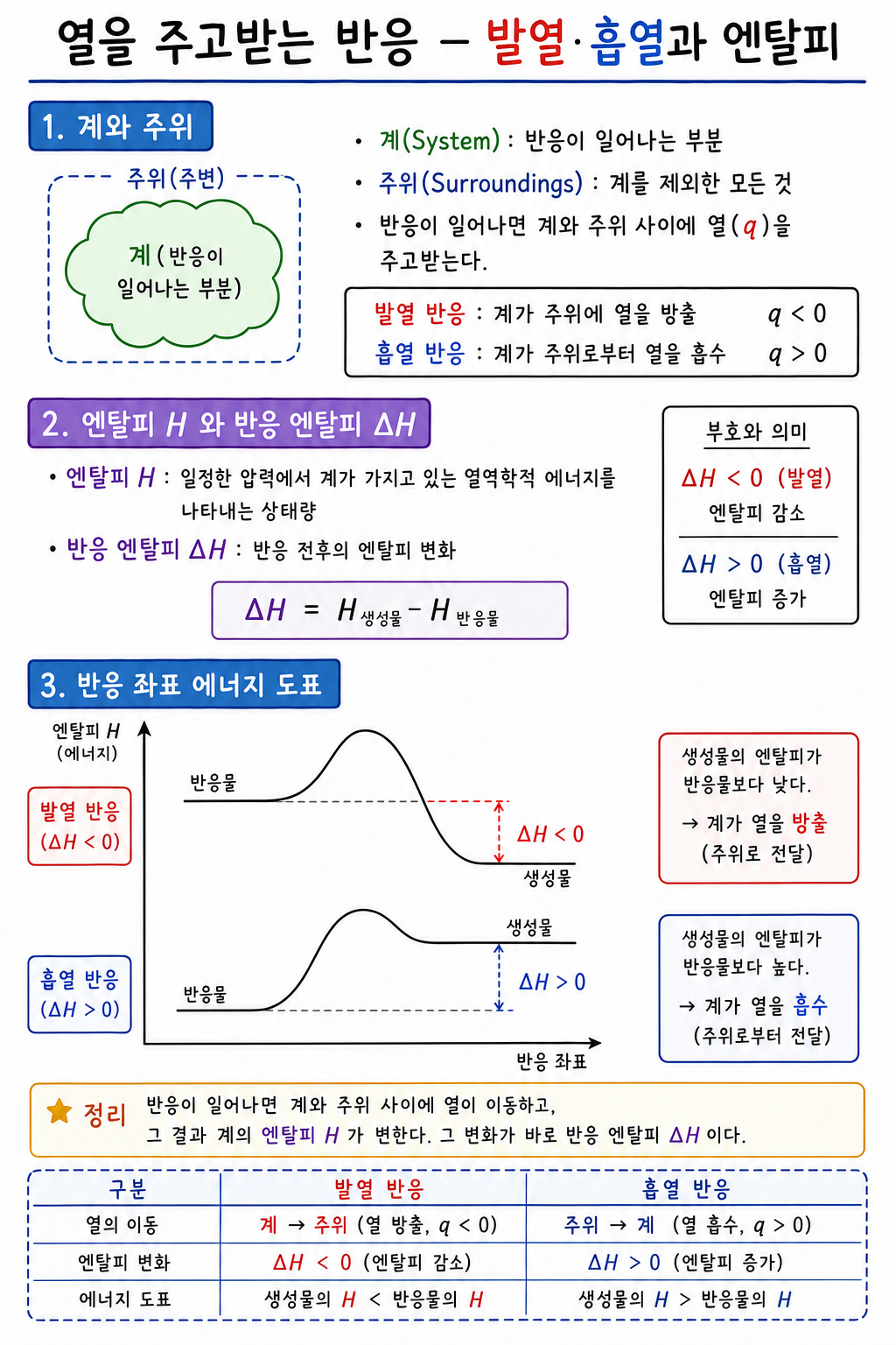 계와 주위를 나눠 열의 방향과 반응 좌표 에너지 도표로 ΔH 부호를 읽는 다이어그램