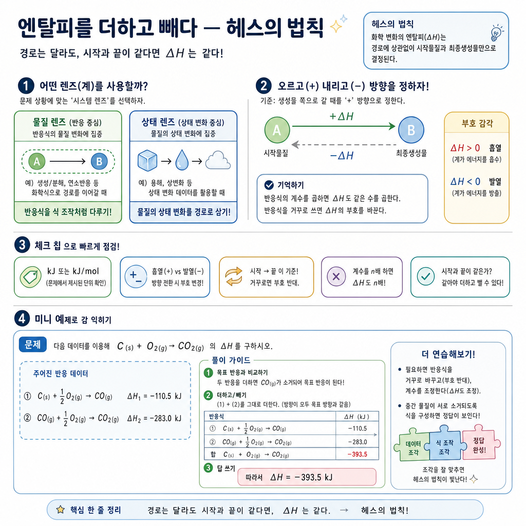 표준 생성 엔탈피로 반응 ΔH를 계산하는 단계를 안내하는 개념도