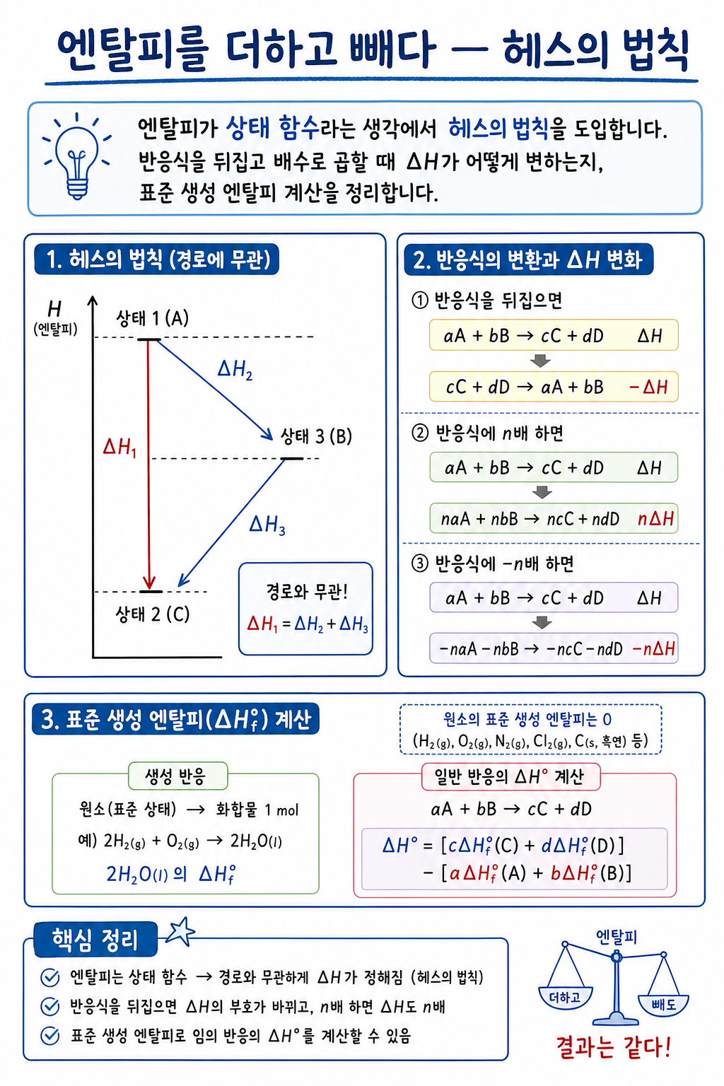 엔탈피가 상태 함수임과 식 뒤집기·배수·합으로 ΔH를 구하는 헤스 사이클 다이어그램