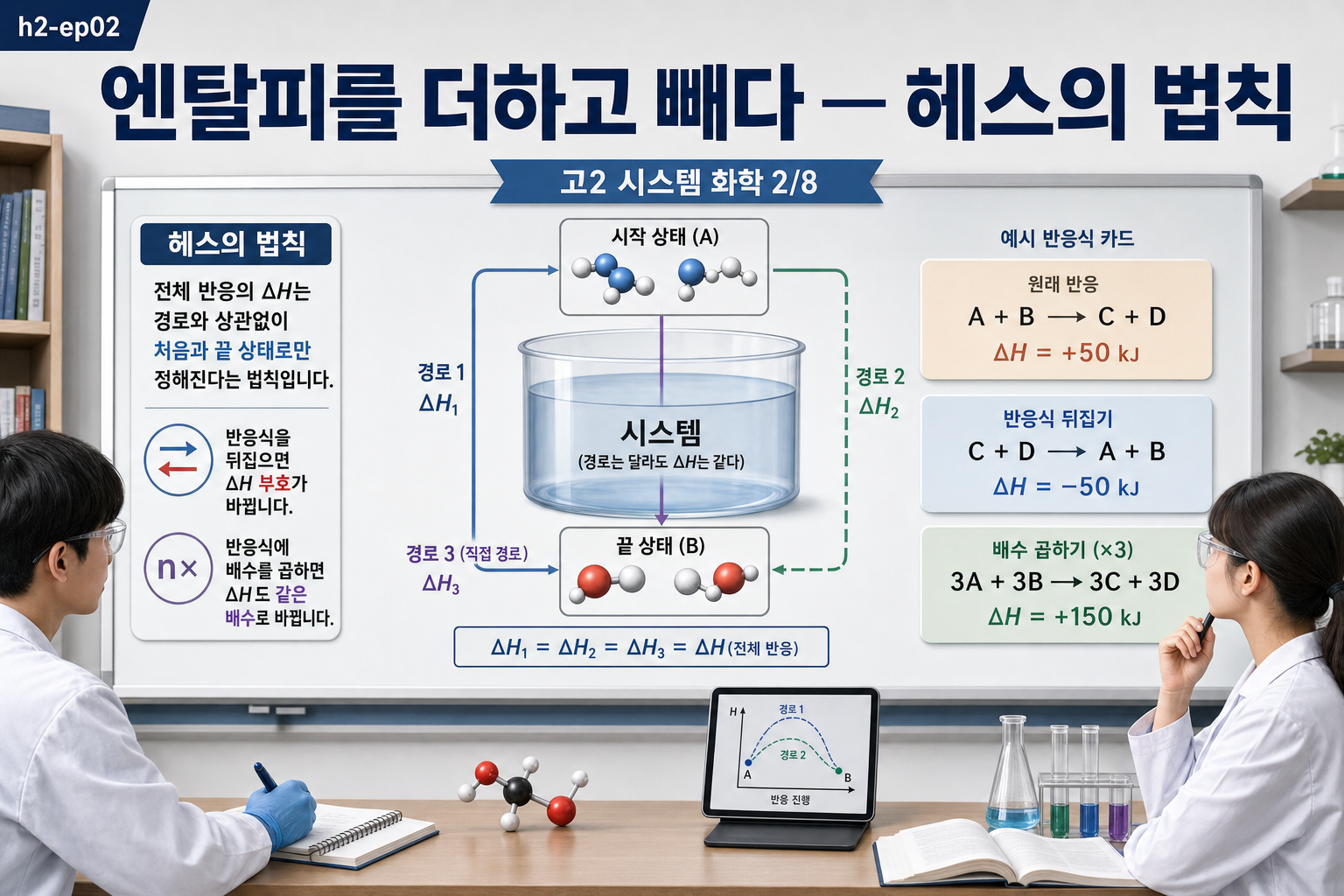 엔탈피를 더하고 빼다 — 헤스의 법칙 표지