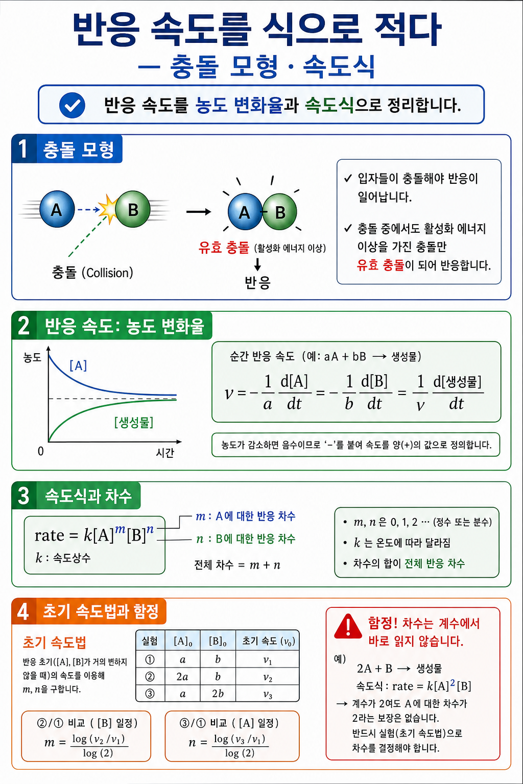농도-시간 그래프 기울기와 충돌 모형·유효 충돌로 반응 속도를 설명하는 다이어그램