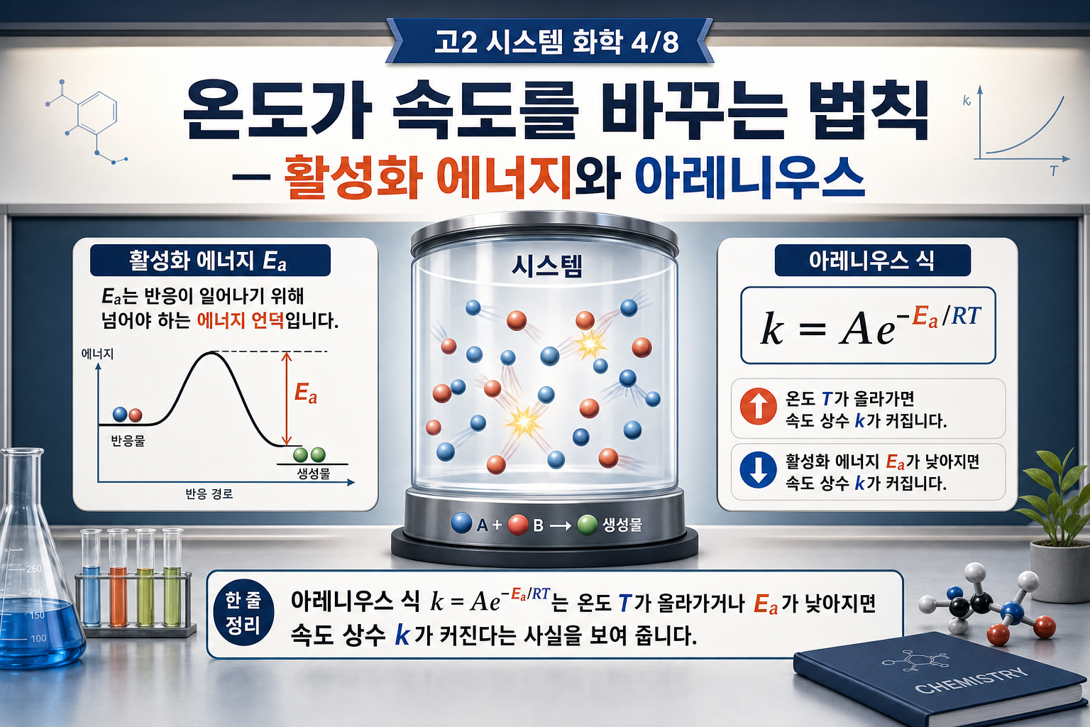 온도가 속도를 바꾸는 법칙 — 활성화 에너지와 아레니우스 표지