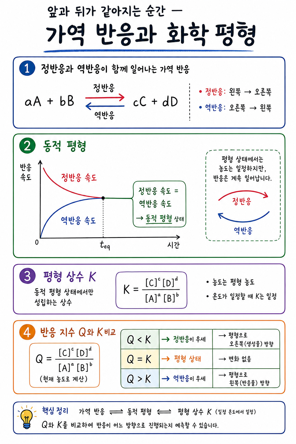 한쪽 화살표에서 양쪽 화살표로, 두 속도가 같아지는 동적 평형을 나타낸 다이어그램