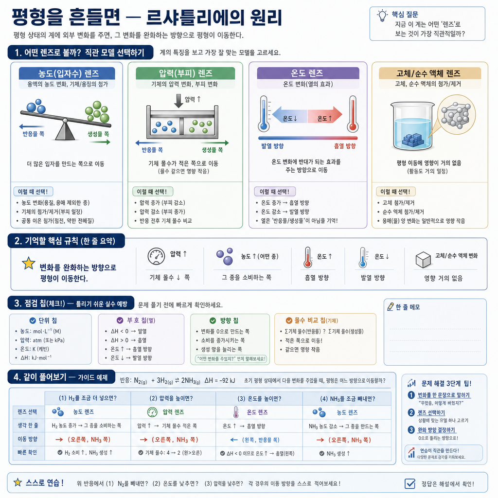 온도가 K를 바꾸고 촉매는 평형 위치를 바꾸지 않음을 비교한 개념도