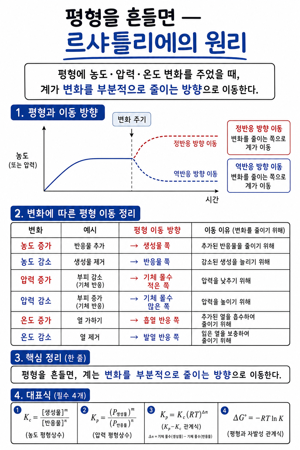 농도·압력·온도 자극에 따른 평형 이동 방향을 정리한 르샤틀리에 다이어그램
