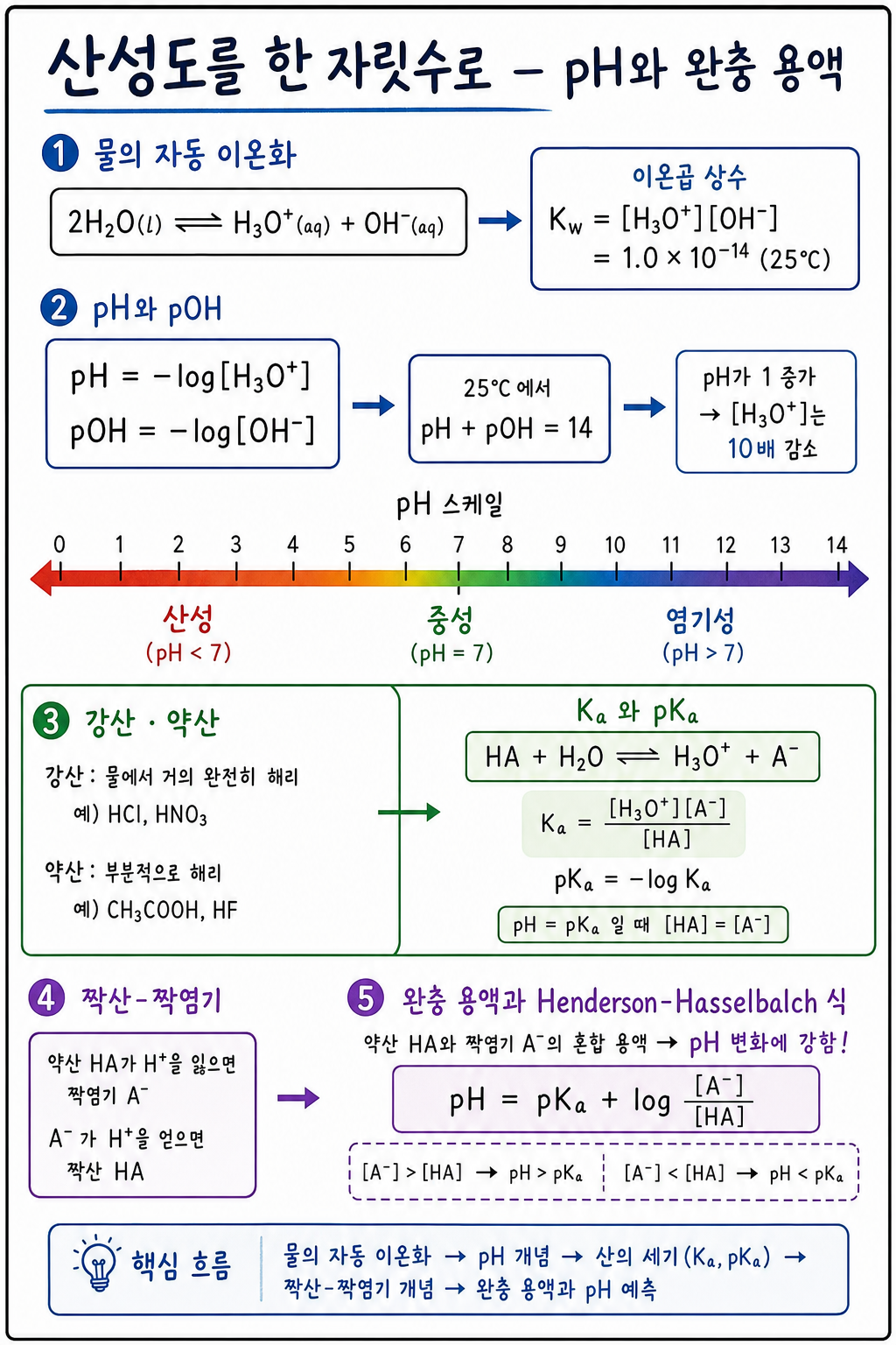 물의 자동 이온화·Kw·pH·pOH와 강산·약산, Ka·pKa를 정리한 다이어그램