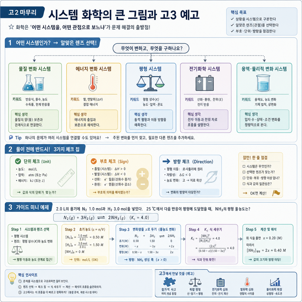 온도·압력을 바꿀 때 속도와 평형 수율이 함께 움직이는 시스템 사고 개념도