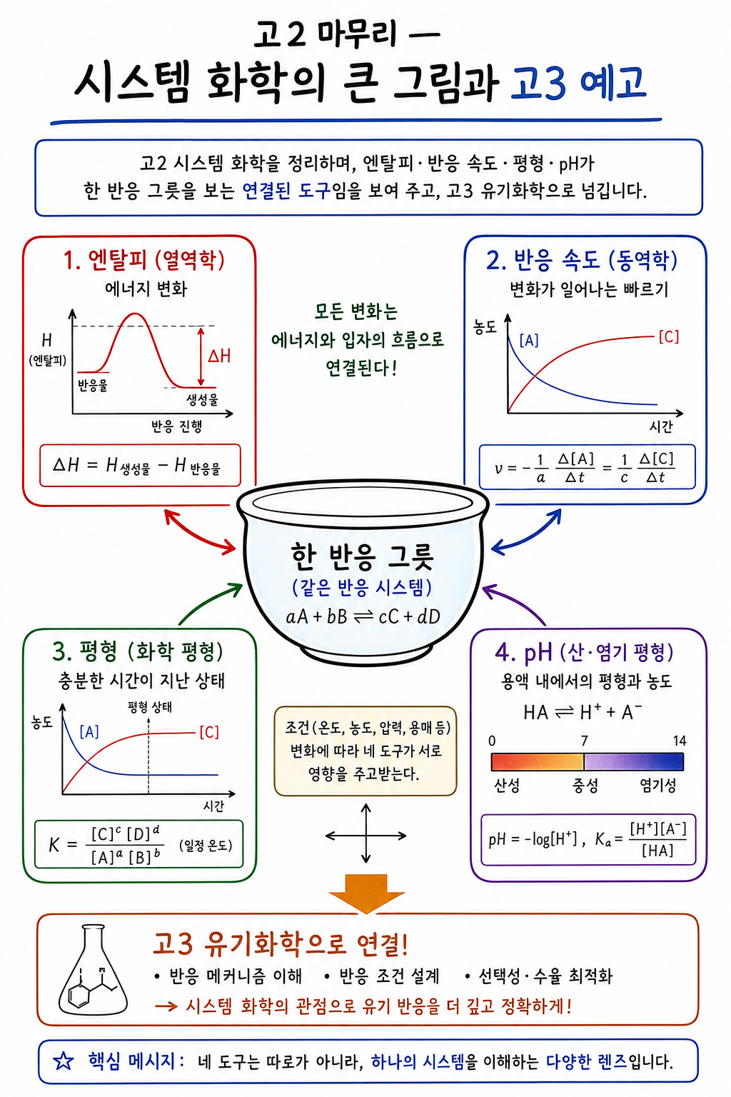 엔탈피·속도·평형·pH가 한 반응 그릇을 보는 도구임을 잇고 고3로 넘기는 다이어그램