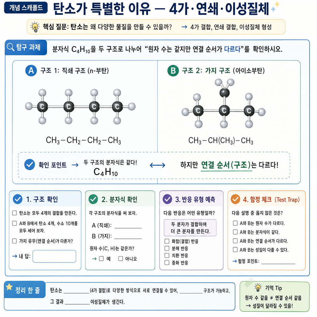 C4H10을 두 구조로 나눠 원자 수는 같아도 연결 순서가 다름을 확인하는 이성질체 개념도